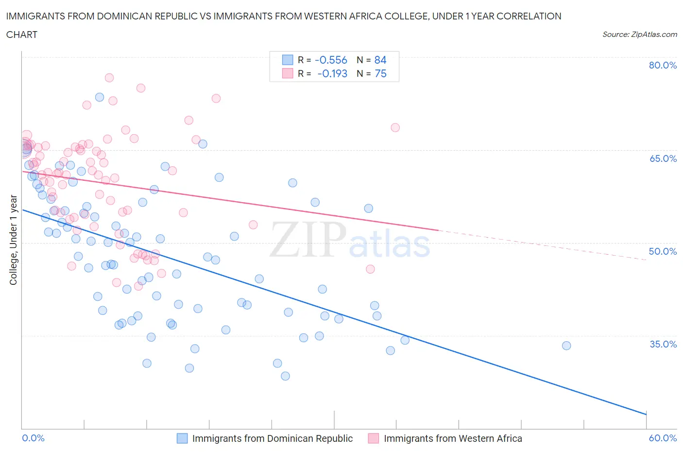 Immigrants from Dominican Republic vs Immigrants from Western Africa College, Under 1 year