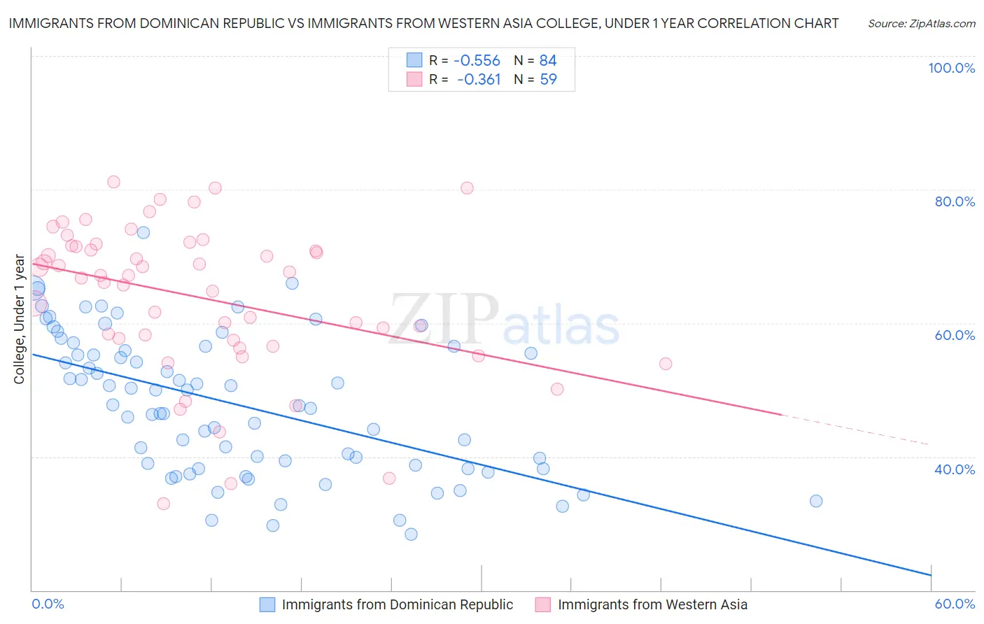 Immigrants from Dominican Republic vs Immigrants from Western Asia College, Under 1 year