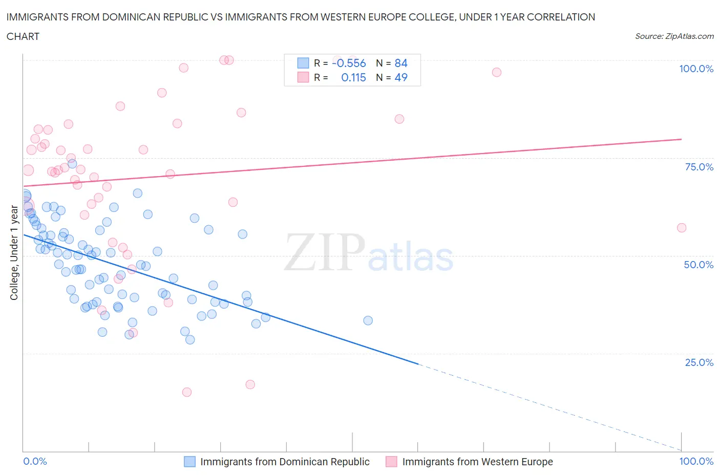 Immigrants from Dominican Republic vs Immigrants from Western Europe College, Under 1 year