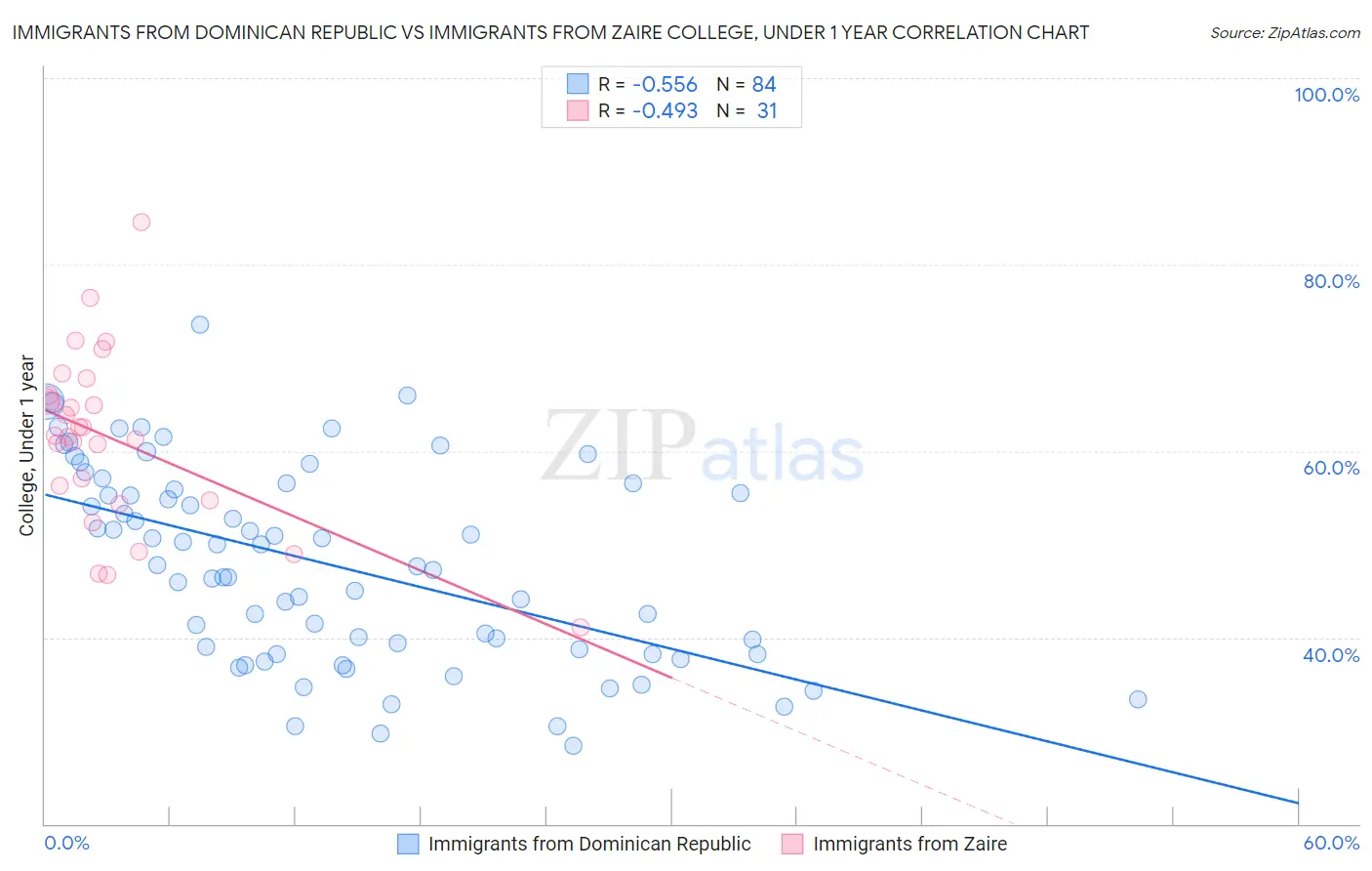 Immigrants from Dominican Republic vs Immigrants from Zaire College, Under 1 year