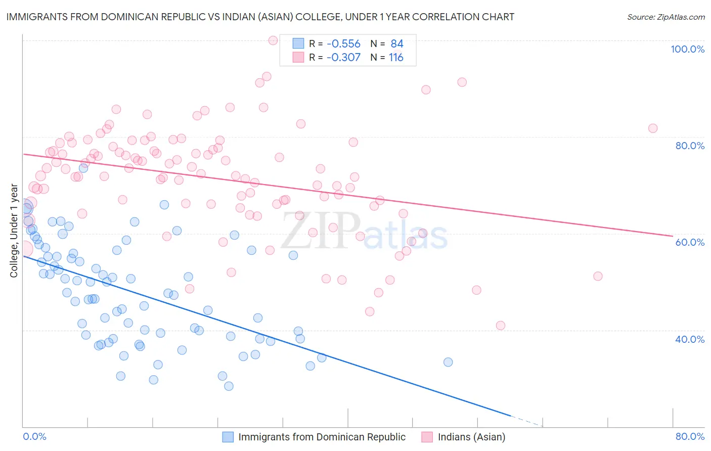 Immigrants from Dominican Republic vs Indian (Asian) College, Under 1 year
