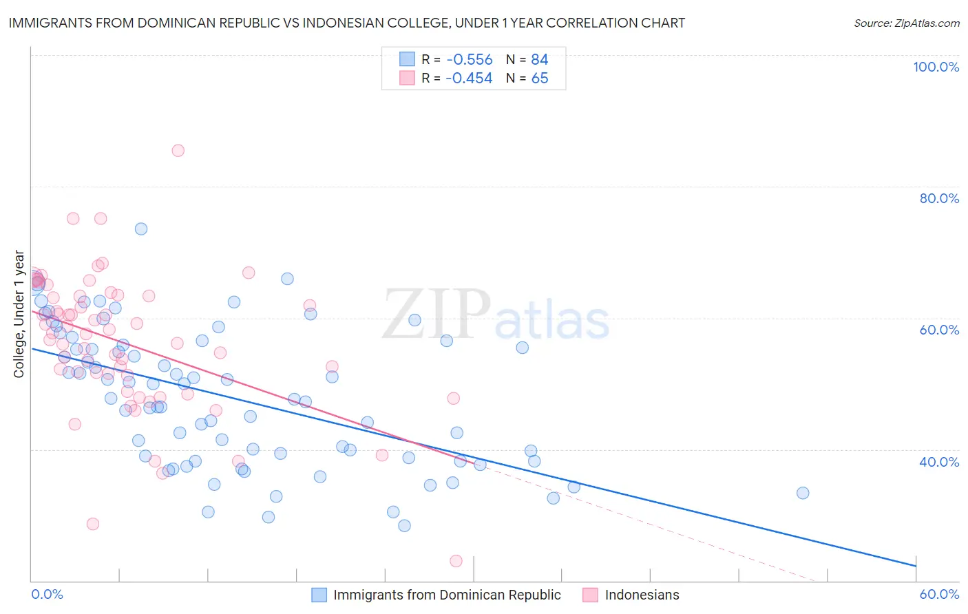 Immigrants from Dominican Republic vs Indonesian College, Under 1 year