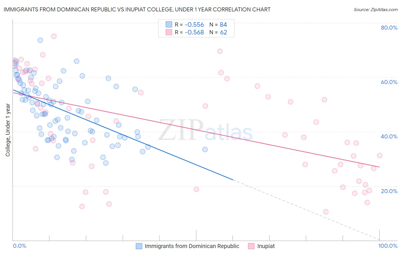 Immigrants from Dominican Republic vs Inupiat College, Under 1 year