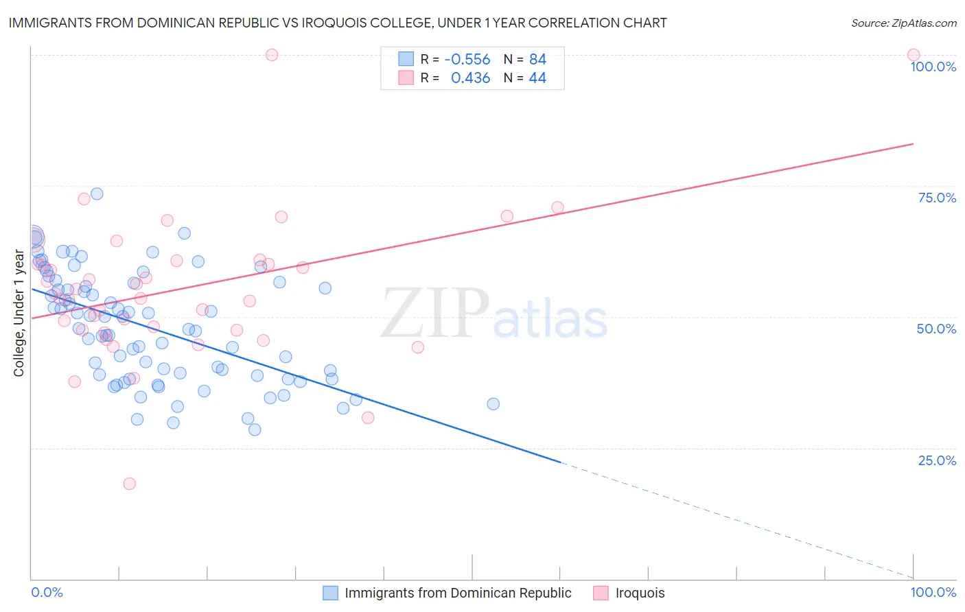 Immigrants from Dominican Republic vs Iroquois College, Under 1 year