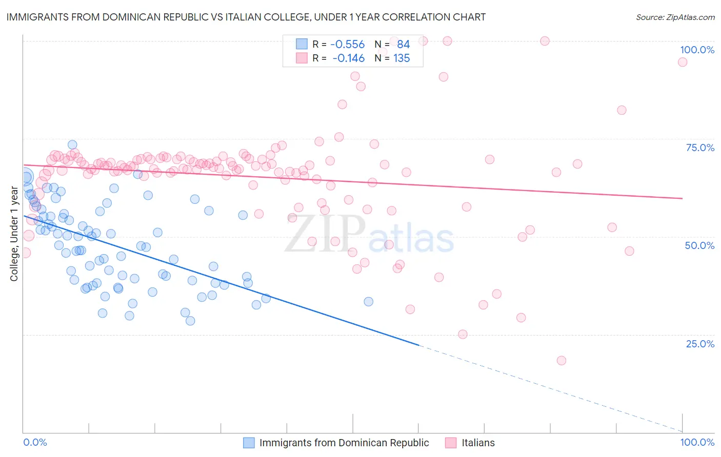 Immigrants from Dominican Republic vs Italian College, Under 1 year