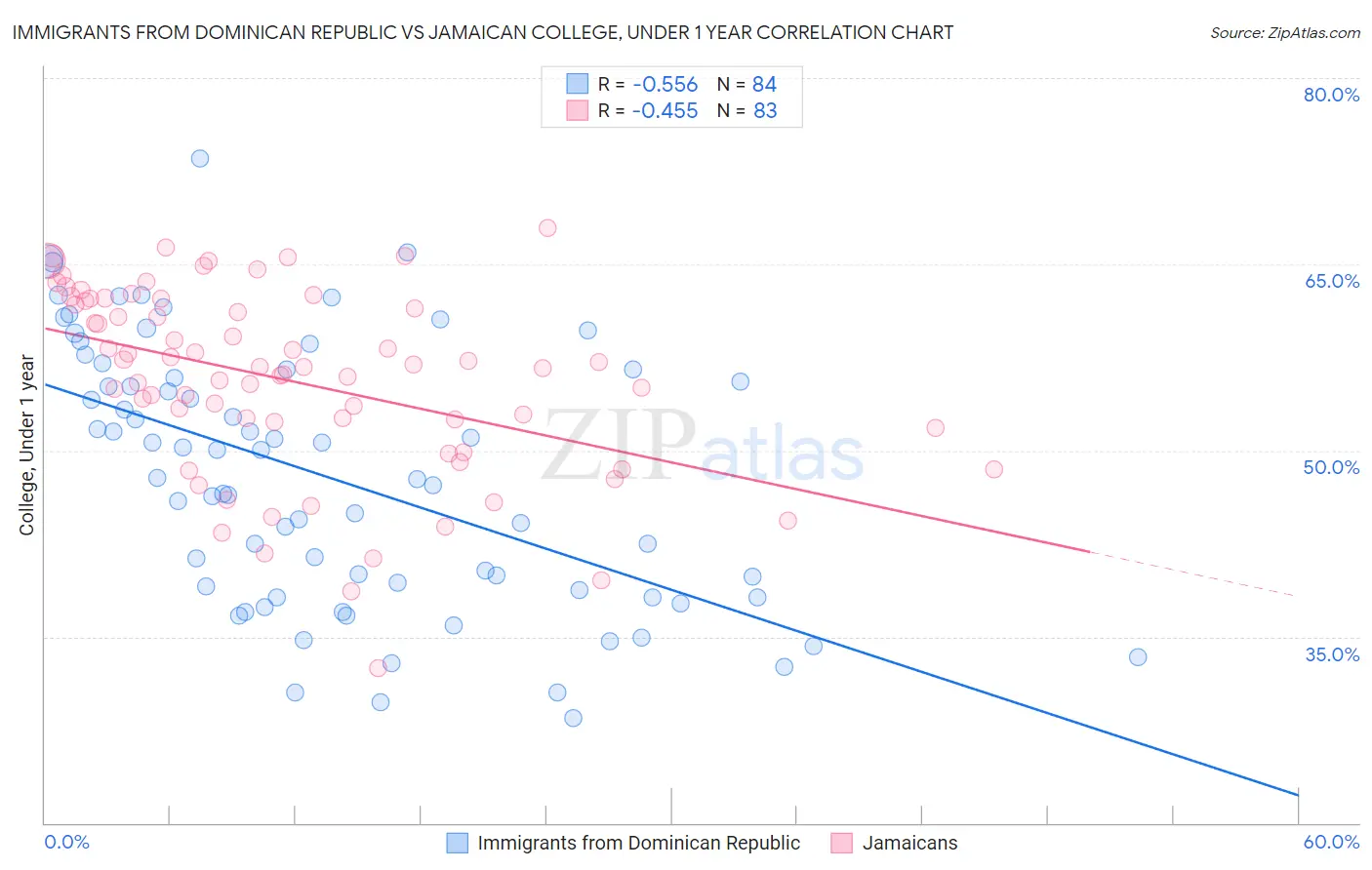 Immigrants from Dominican Republic vs Jamaican College, Under 1 year