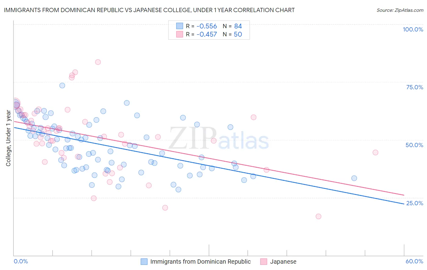 Immigrants from Dominican Republic vs Japanese College, Under 1 year
