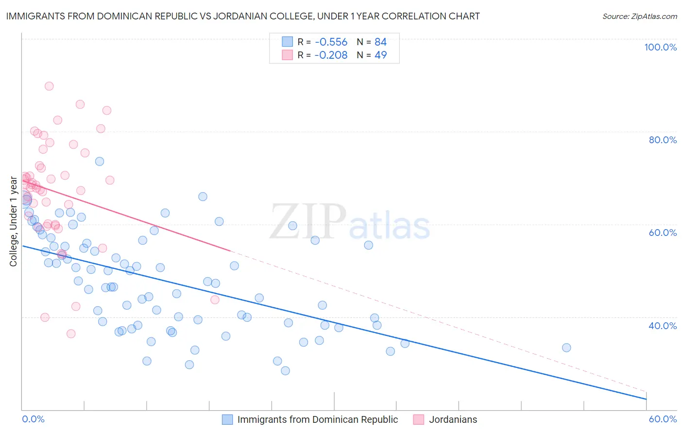 Immigrants from Dominican Republic vs Jordanian College, Under 1 year