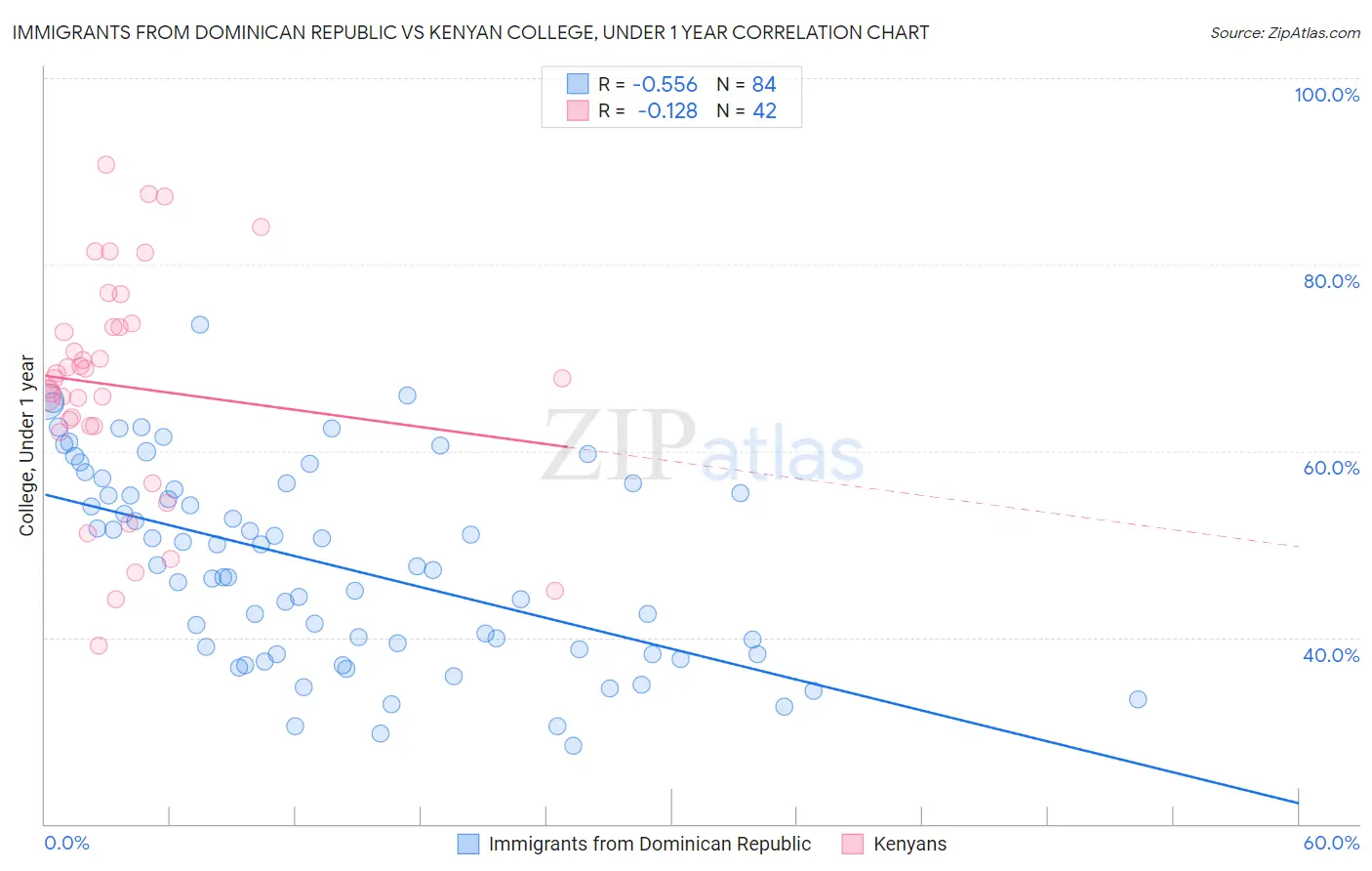 Immigrants from Dominican Republic vs Kenyan College, Under 1 year