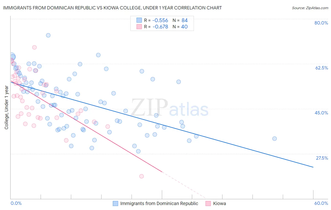 Immigrants from Dominican Republic vs Kiowa College, Under 1 year