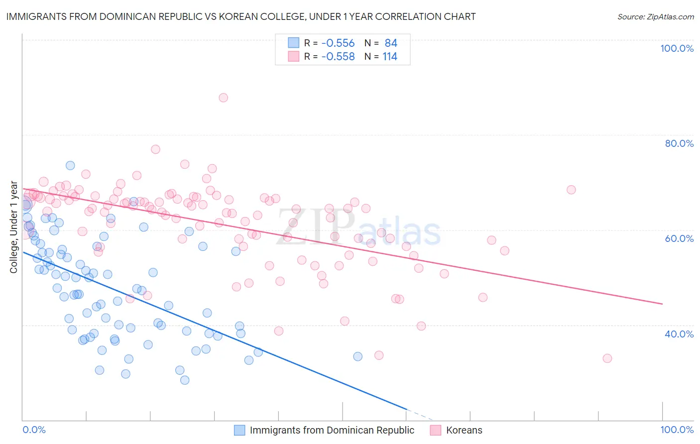 Immigrants from Dominican Republic vs Korean College, Under 1 year