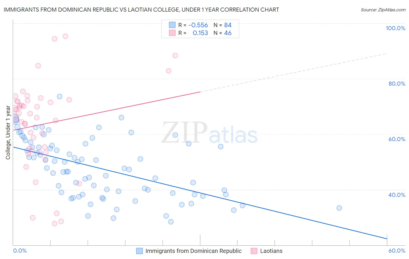 Immigrants from Dominican Republic vs Laotian College, Under 1 year