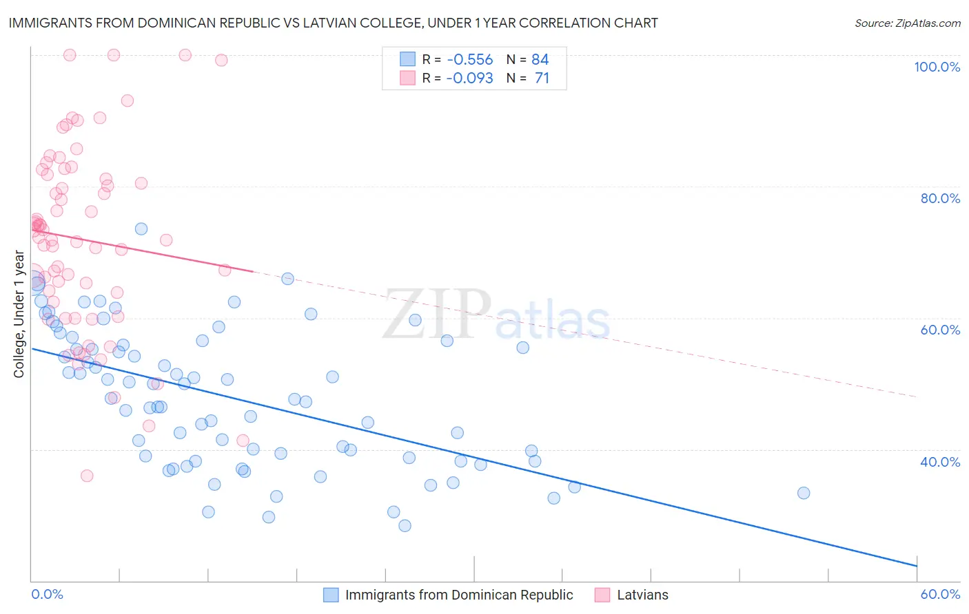 Immigrants from Dominican Republic vs Latvian College, Under 1 year