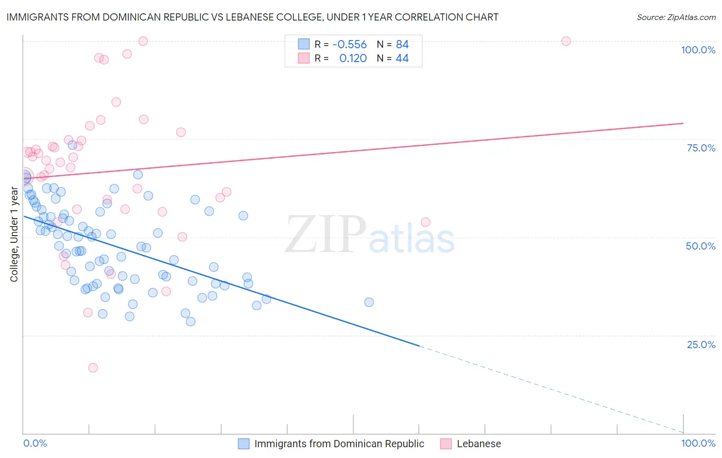 Immigrants from Dominican Republic vs Lebanese College, Under 1 year