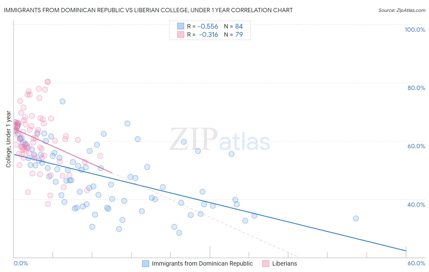 Immigrants from Dominican Republic vs Liberian College, Under 1 year