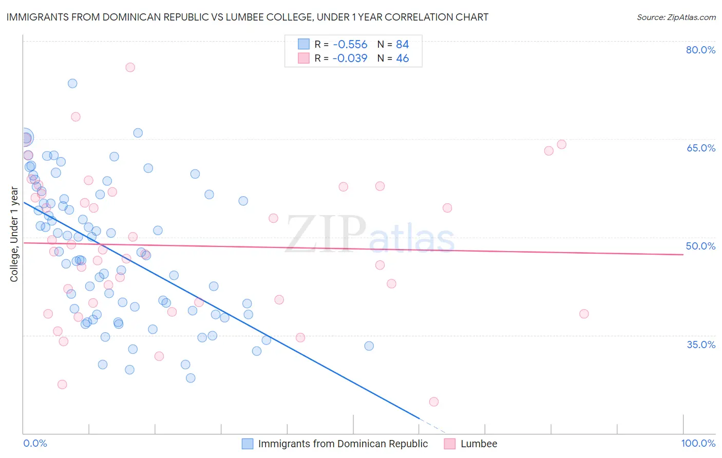 Immigrants from Dominican Republic vs Lumbee College, Under 1 year