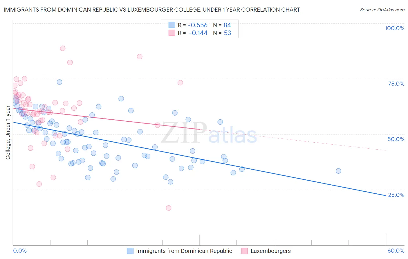 Immigrants from Dominican Republic vs Luxembourger College, Under 1 year