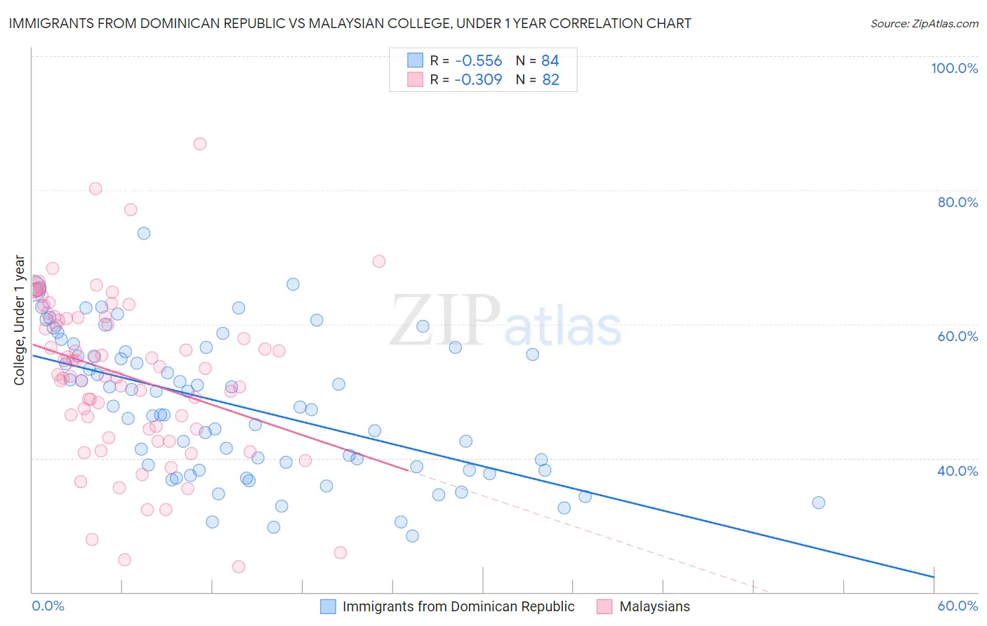 Immigrants from Dominican Republic vs Malaysian College, Under 1 year