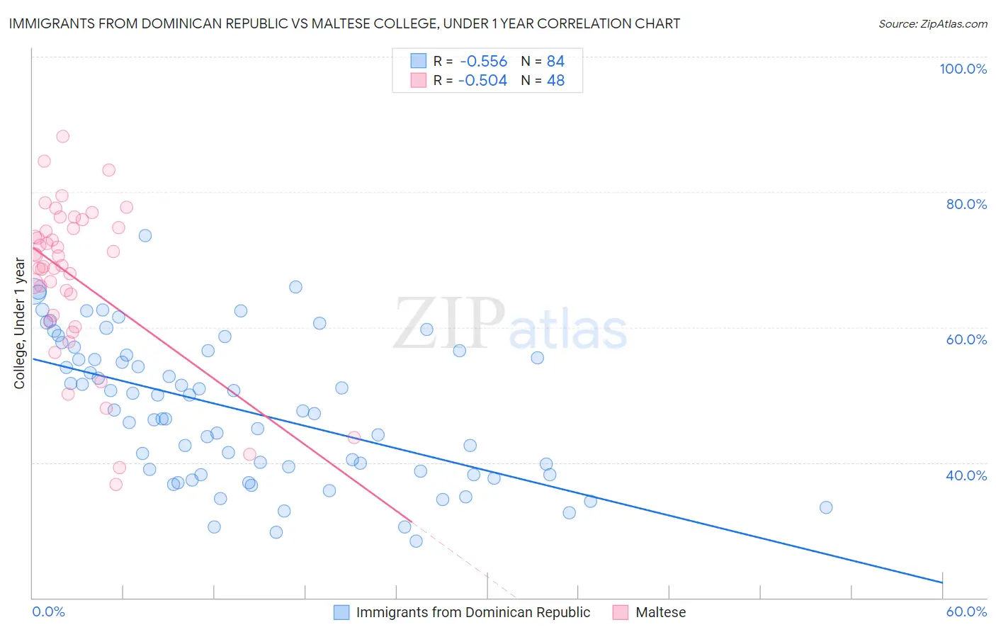 Immigrants from Dominican Republic vs Maltese College, Under 1 year