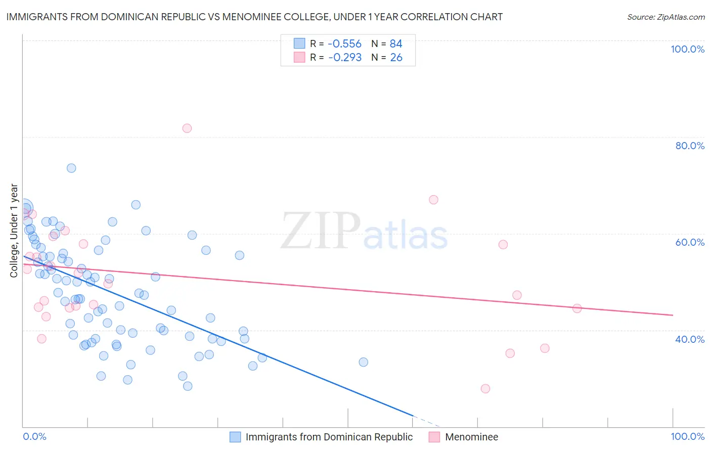 Immigrants from Dominican Republic vs Menominee College, Under 1 year