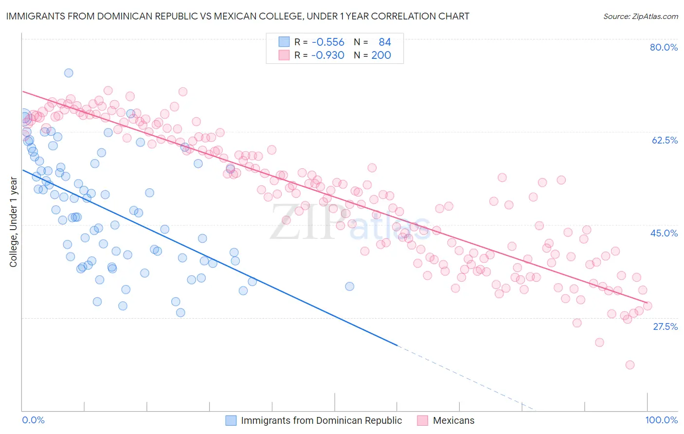 Immigrants from Dominican Republic vs Mexican College, Under 1 year