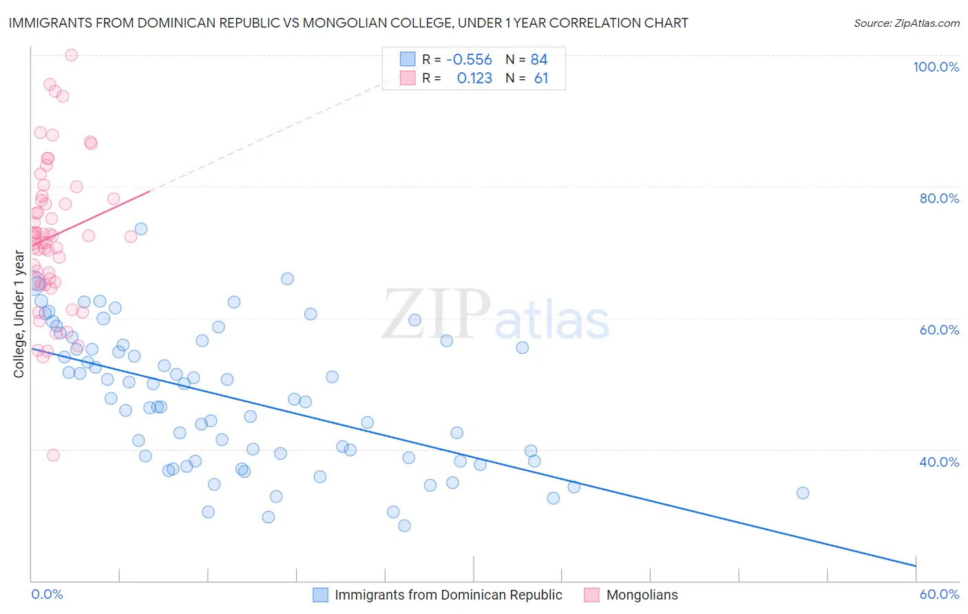 Immigrants from Dominican Republic vs Mongolian College, Under 1 year