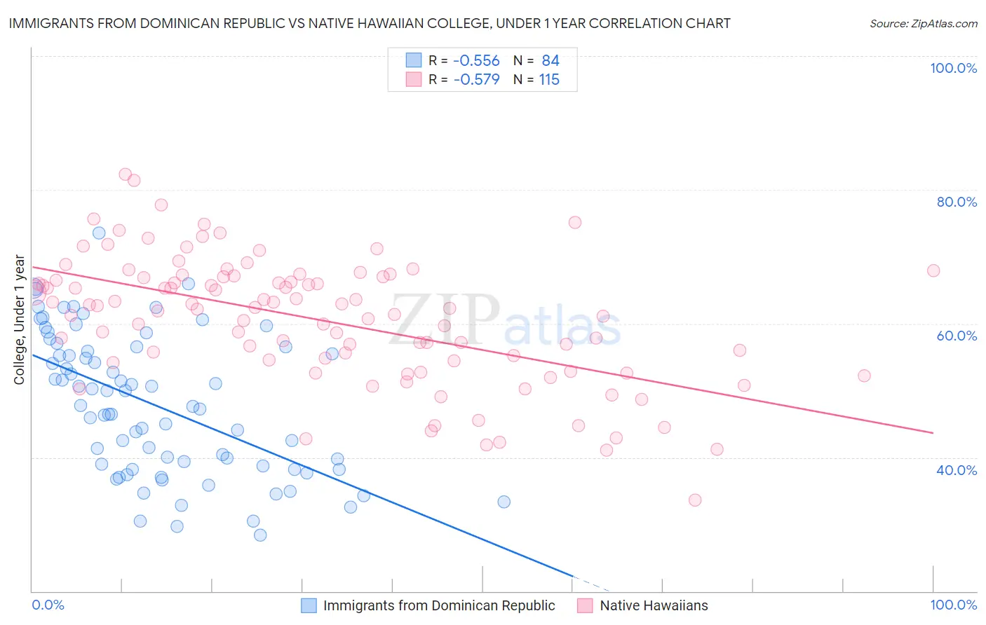 Immigrants from Dominican Republic vs Native Hawaiian College, Under 1 year