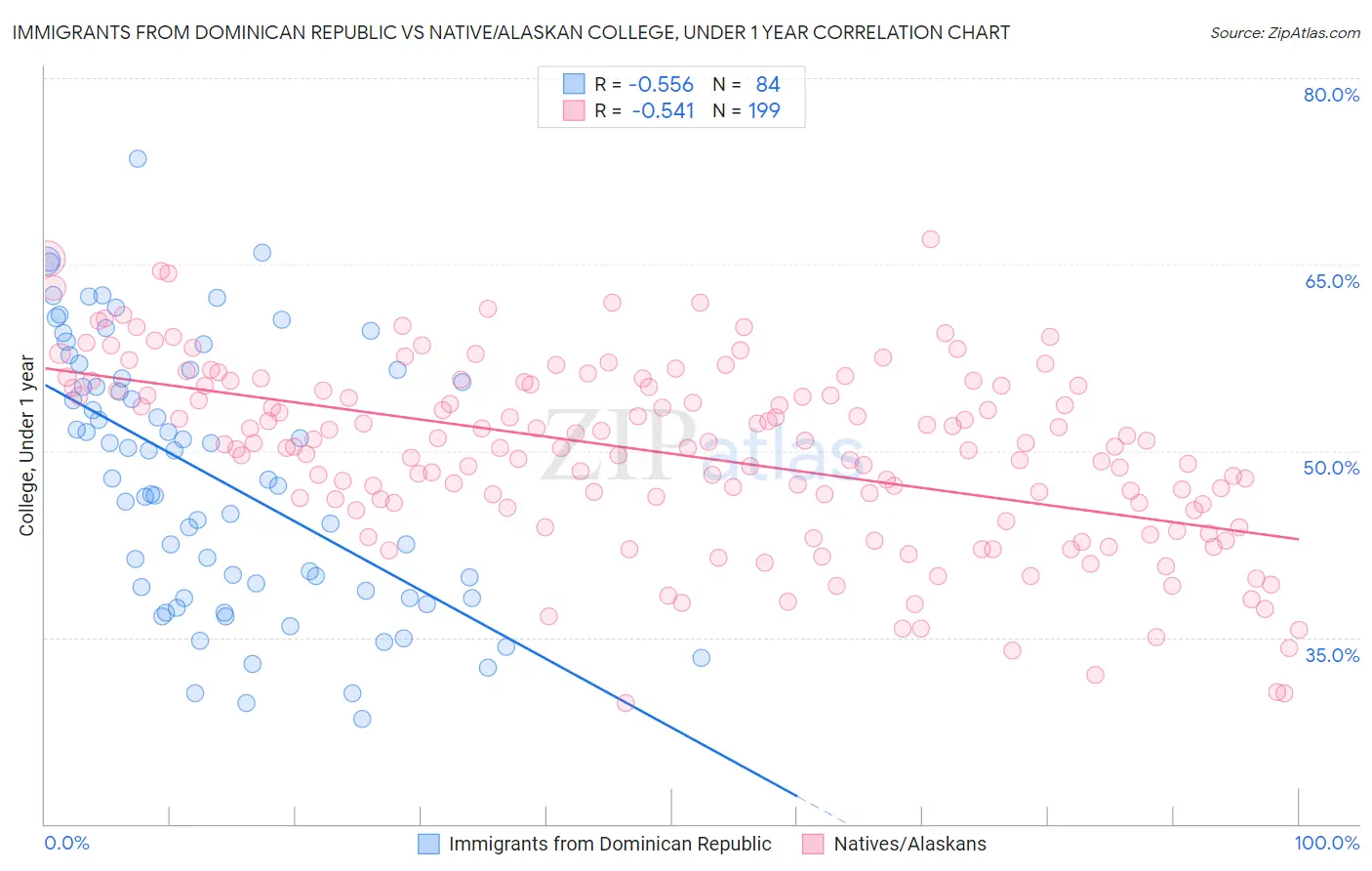 Immigrants from Dominican Republic vs Native/Alaskan College, Under 1 year