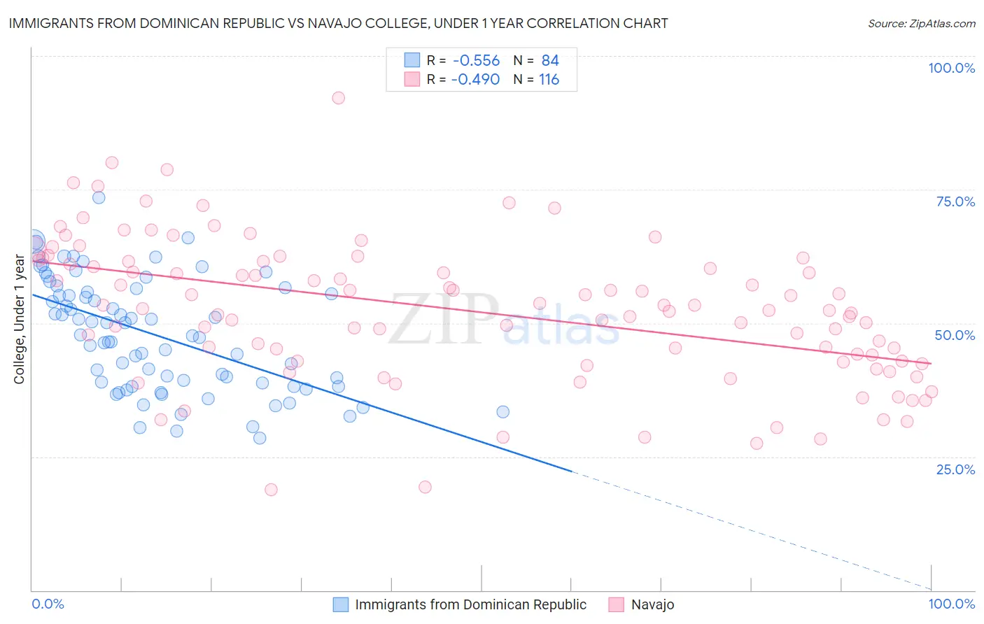 Immigrants from Dominican Republic vs Navajo College, Under 1 year
