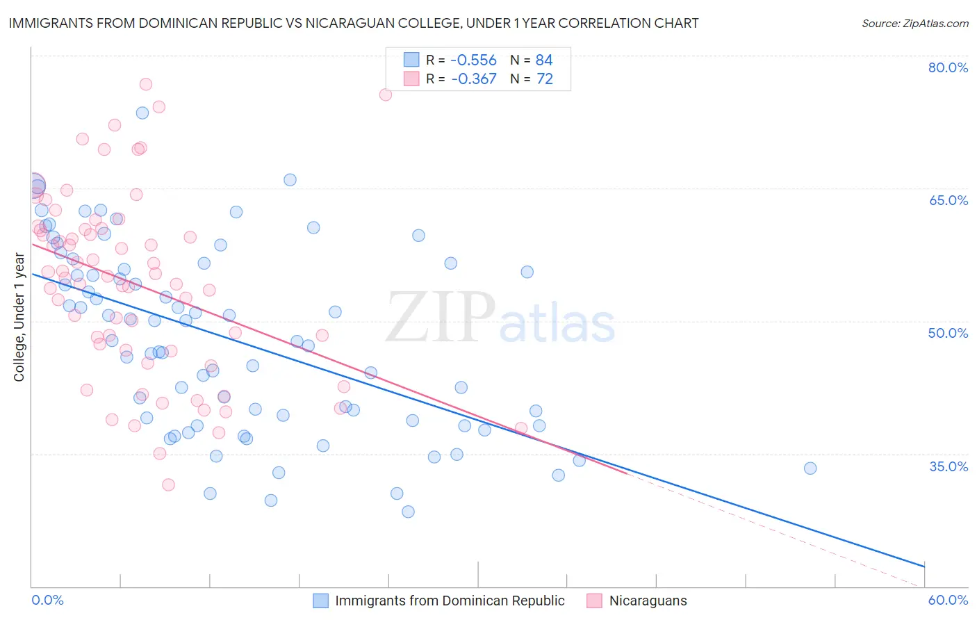 Immigrants from Dominican Republic vs Nicaraguan College, Under 1 year