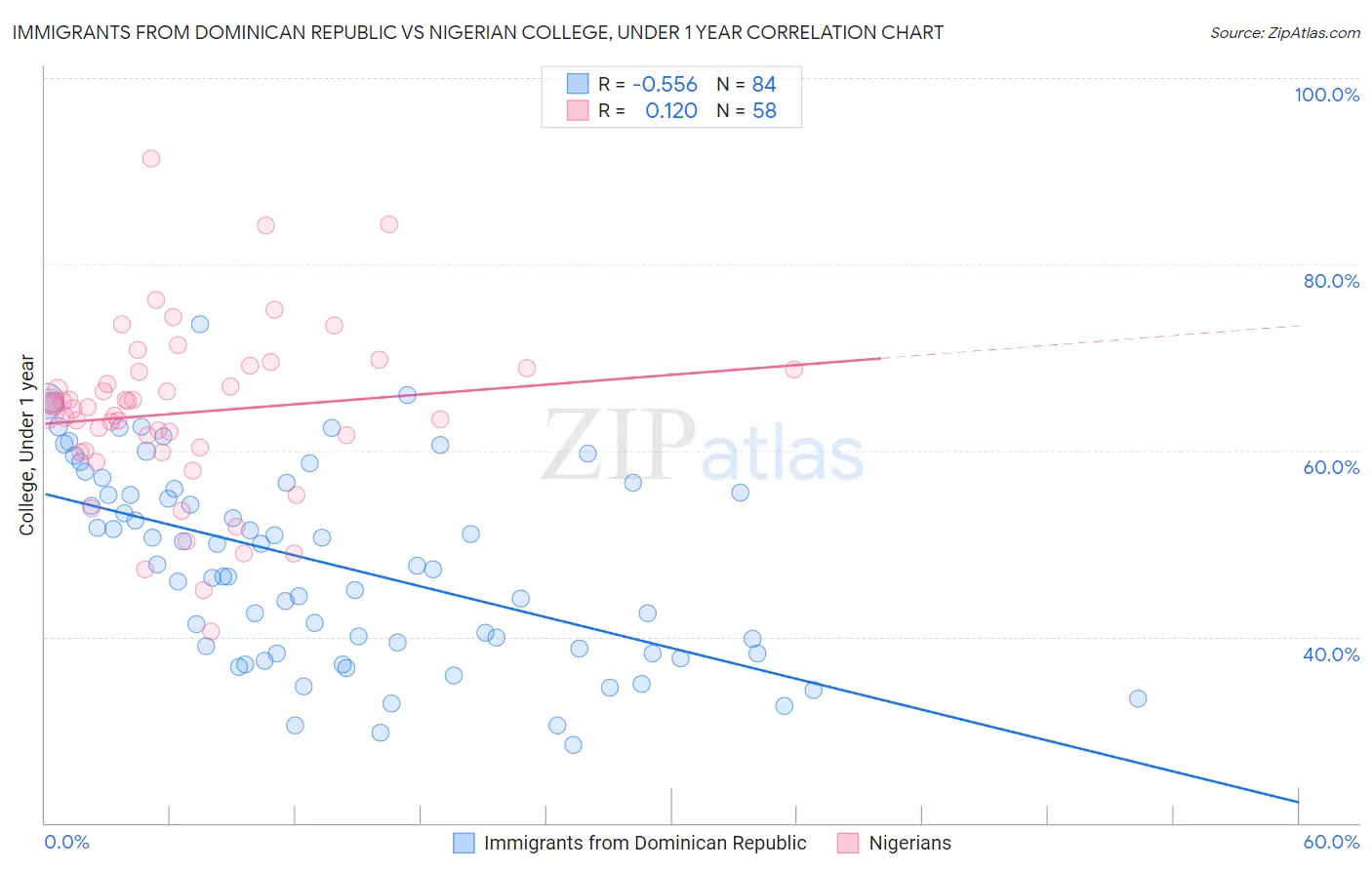 Immigrants from Dominican Republic vs Nigerian College, Under 1 year