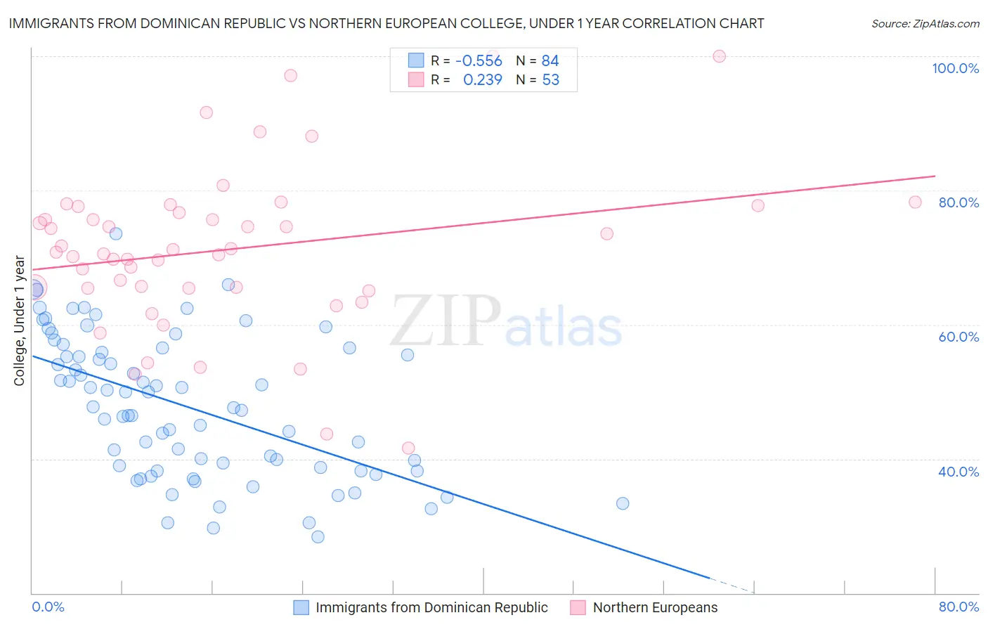 Immigrants from Dominican Republic vs Northern European College, Under 1 year