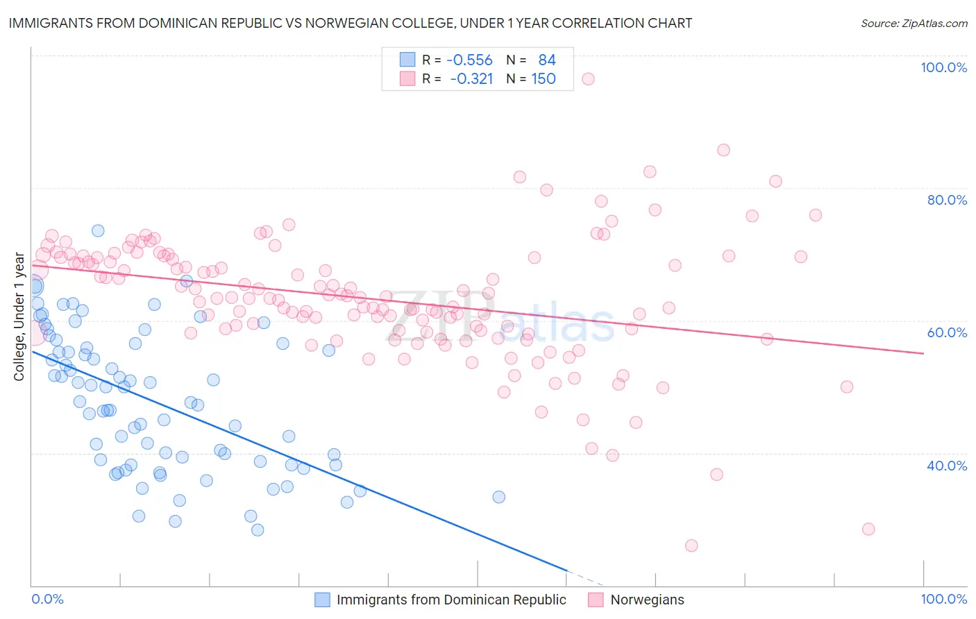 Immigrants from Dominican Republic vs Norwegian College, Under 1 year