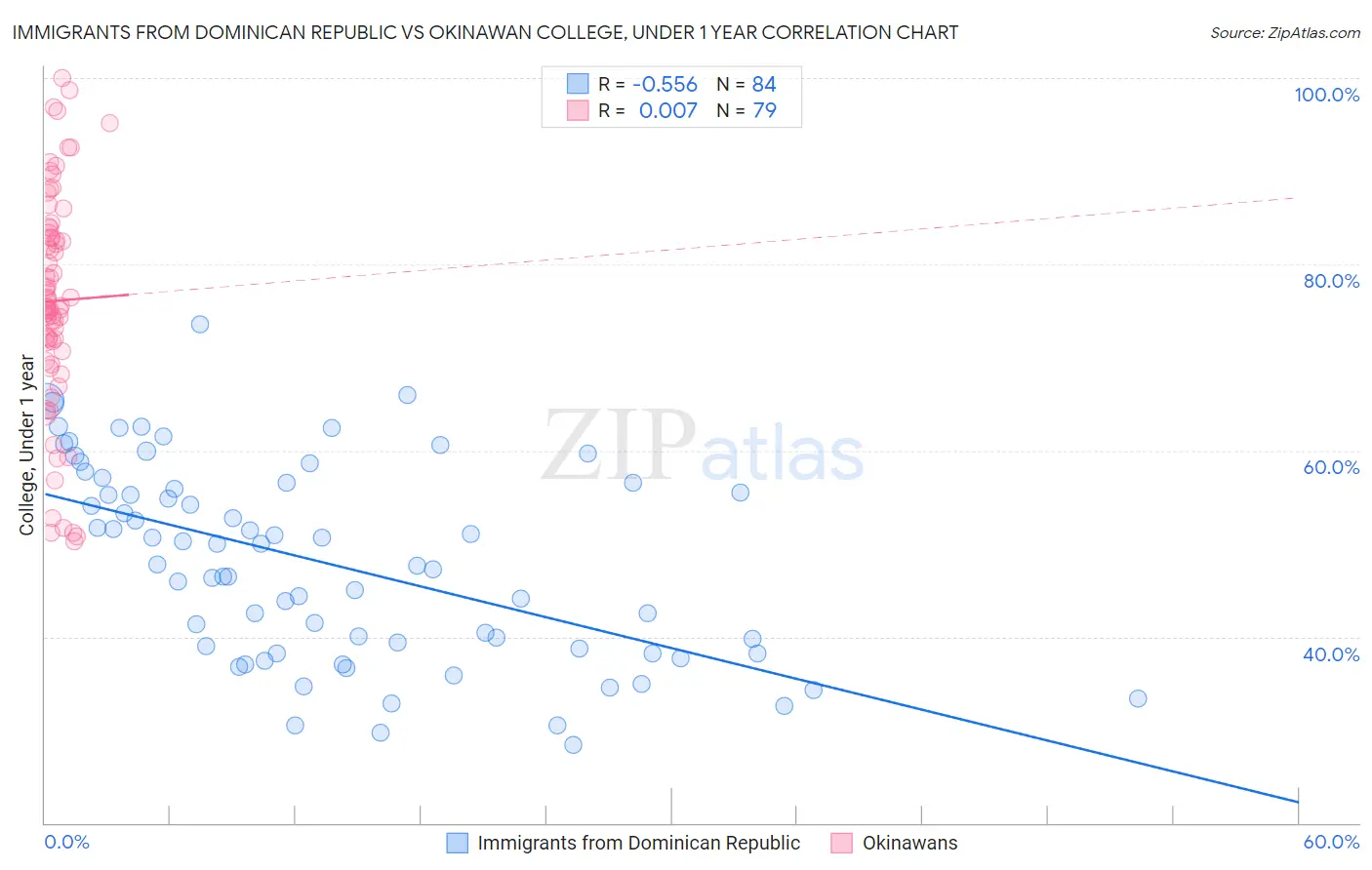 Immigrants from Dominican Republic vs Okinawan College, Under 1 year