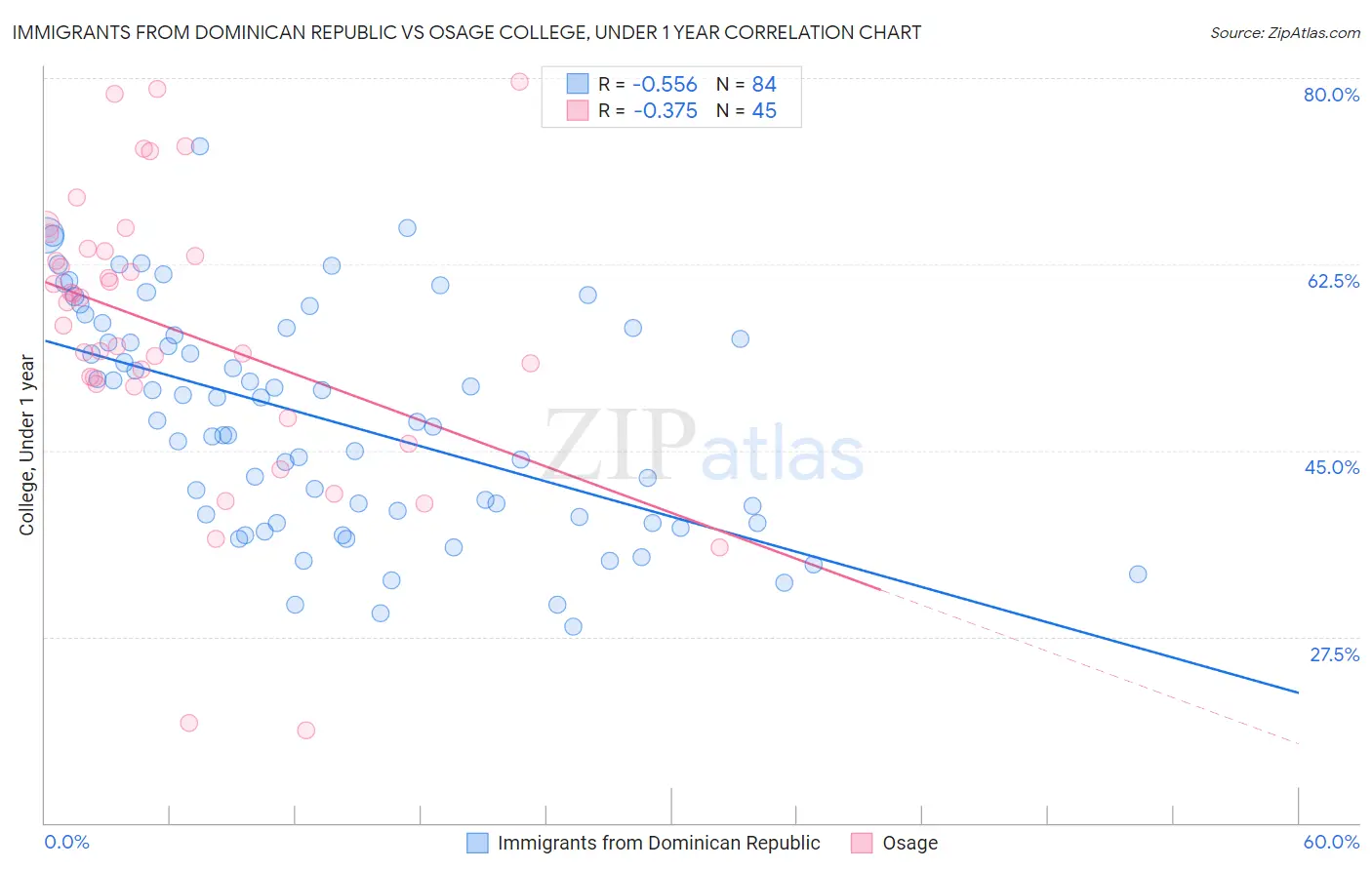 Immigrants from Dominican Republic vs Osage College, Under 1 year