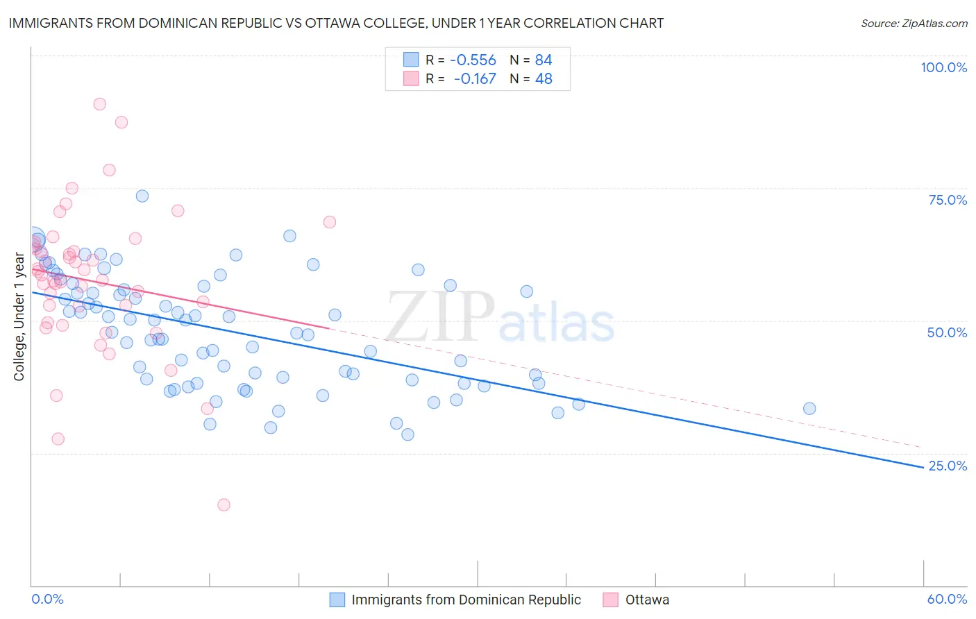 Immigrants from Dominican Republic vs Ottawa College, Under 1 year