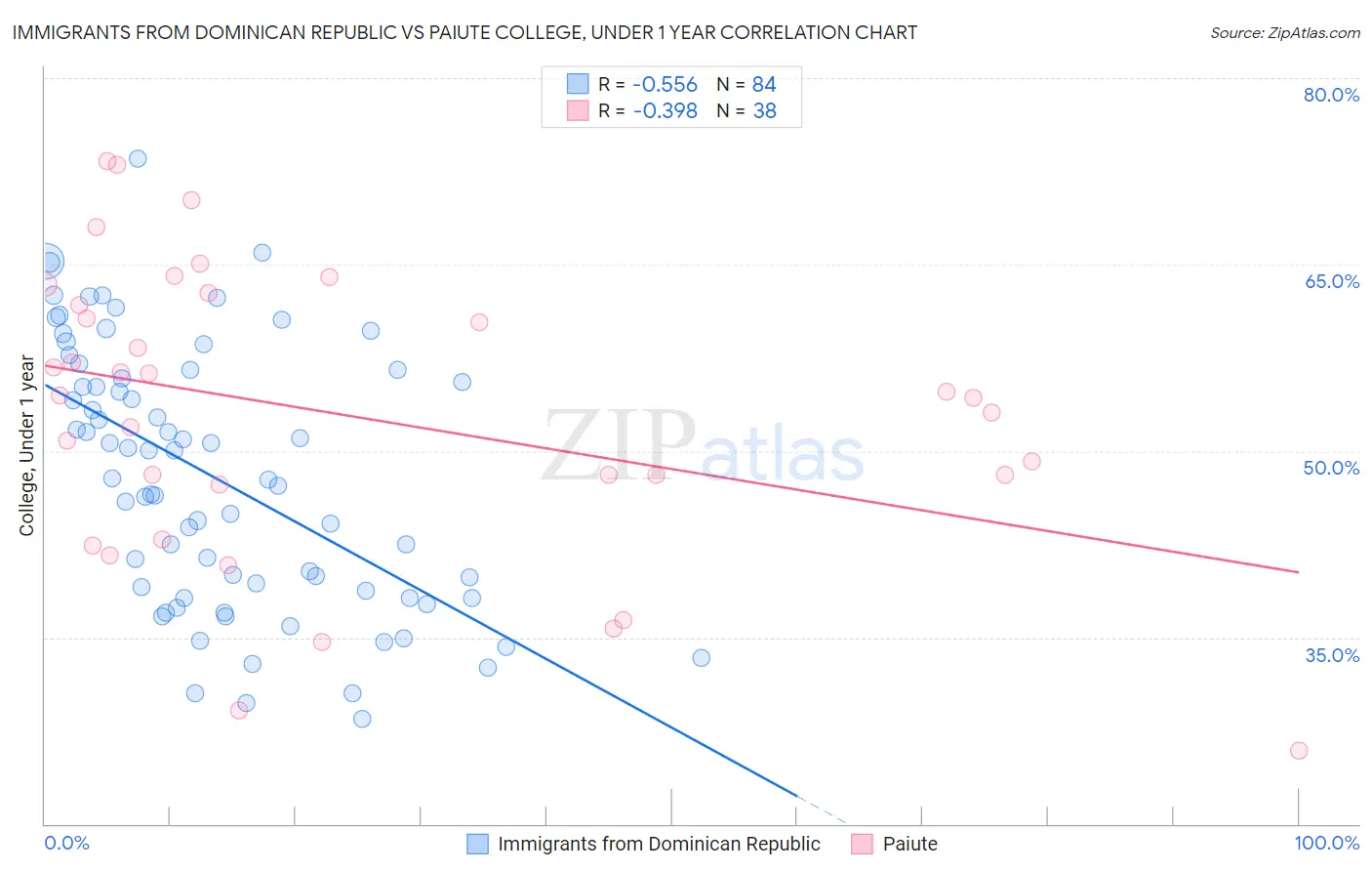Immigrants from Dominican Republic vs Paiute College, Under 1 year