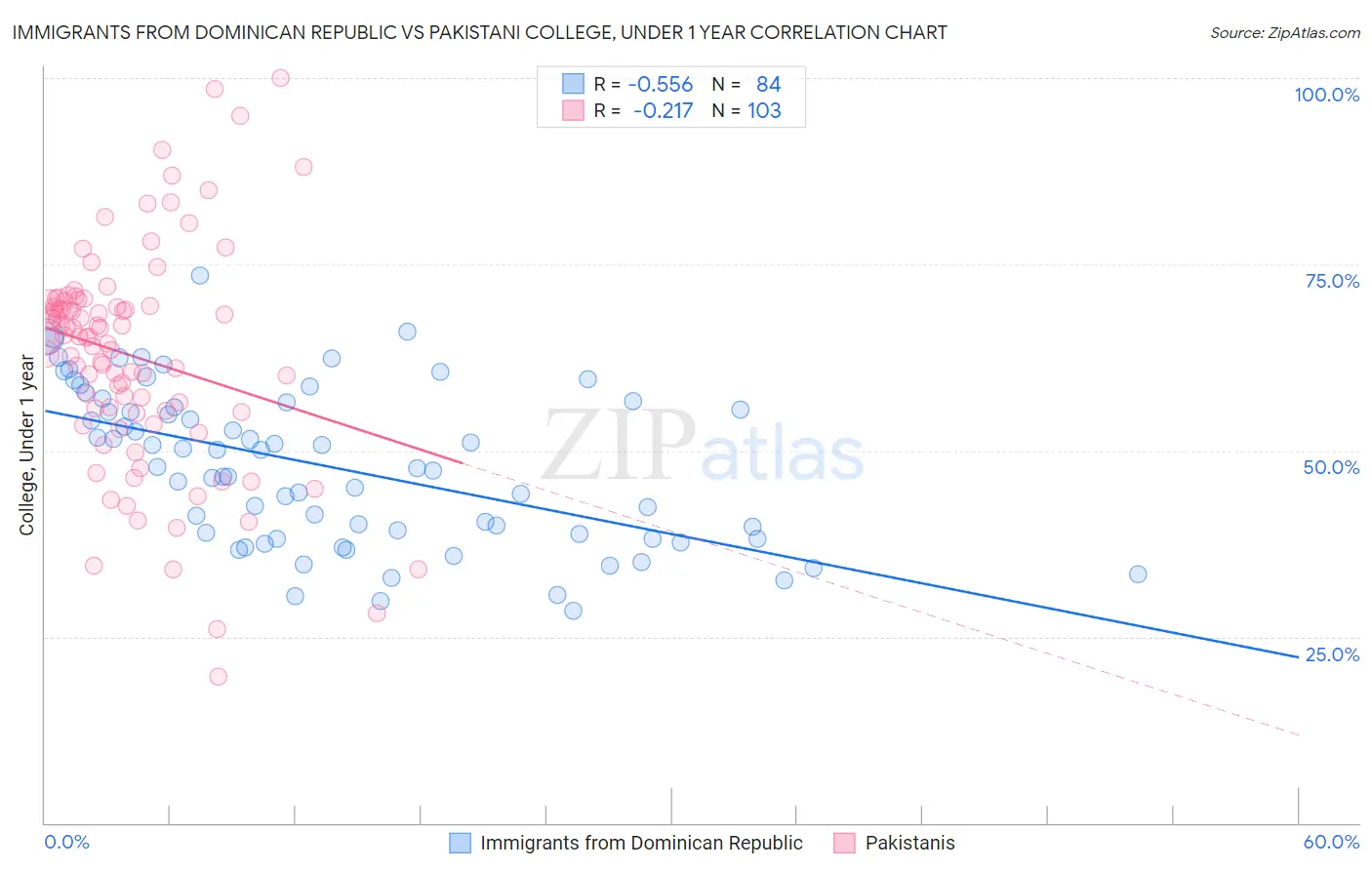 Immigrants from Dominican Republic vs Pakistani College, Under 1 year