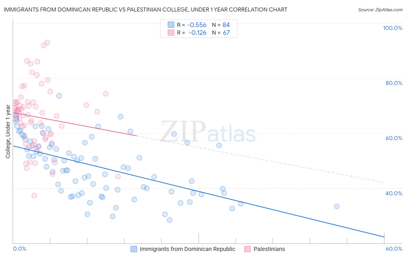 Immigrants from Dominican Republic vs Palestinian College, Under 1 year