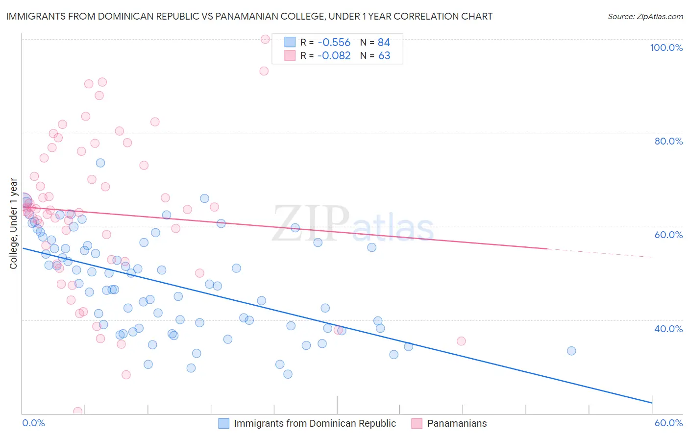 Immigrants from Dominican Republic vs Panamanian College, Under 1 year