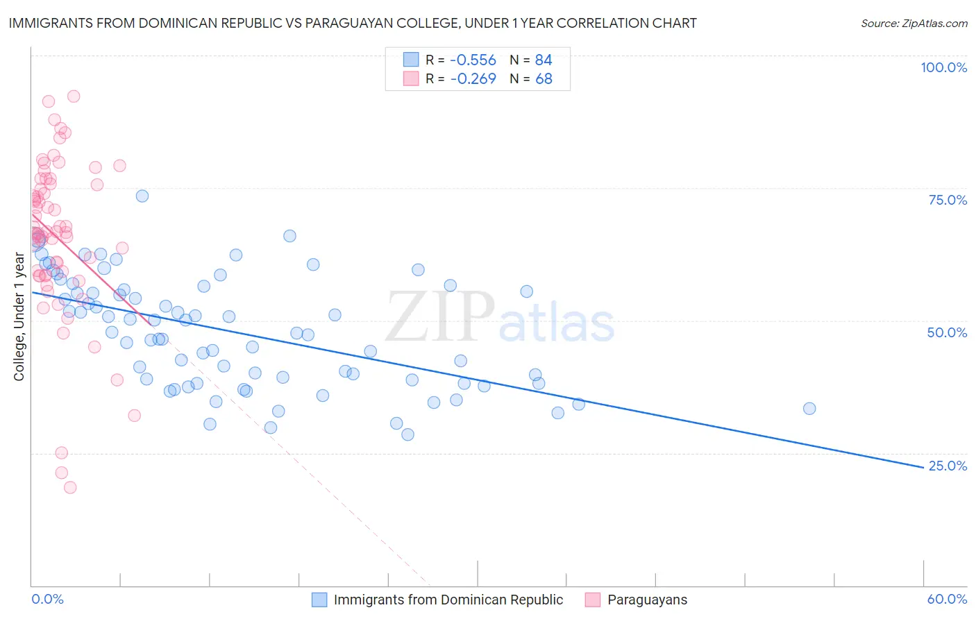 Immigrants from Dominican Republic vs Paraguayan College, Under 1 year