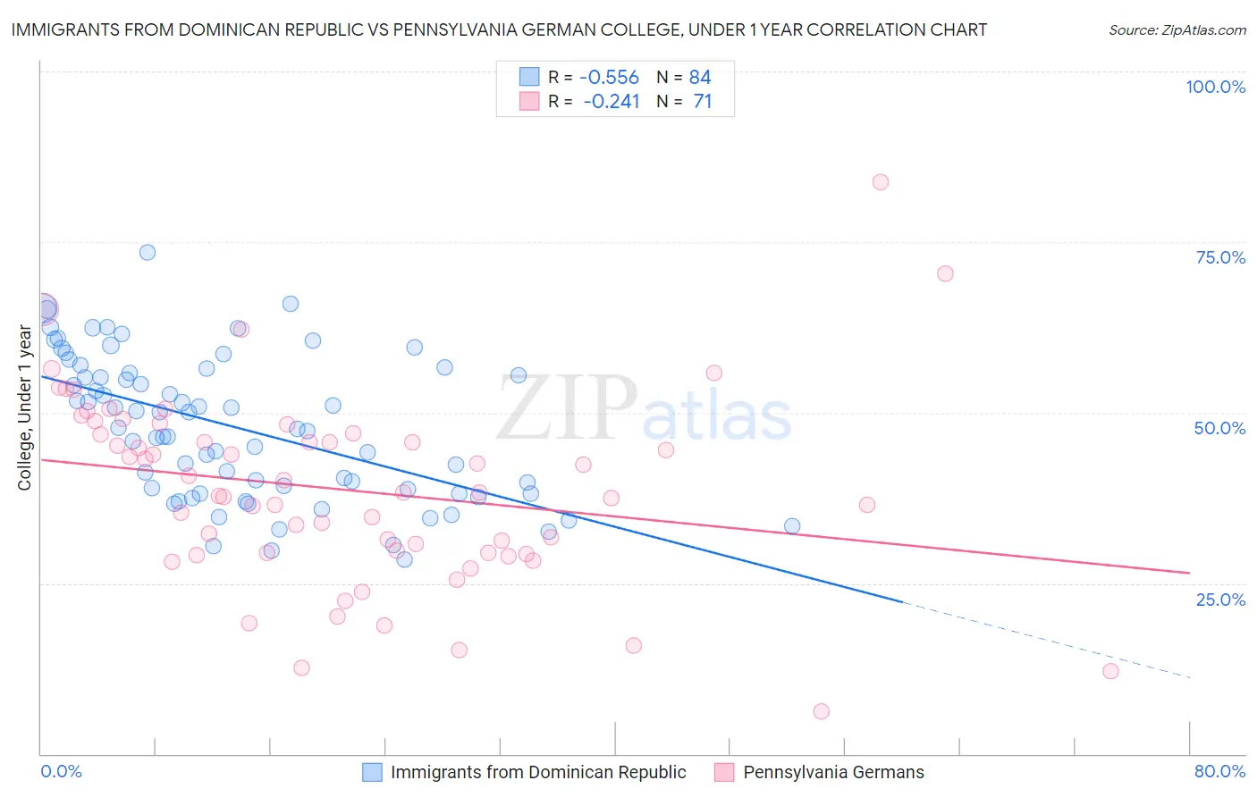 Immigrants from Dominican Republic vs Pennsylvania German College, Under 1 year