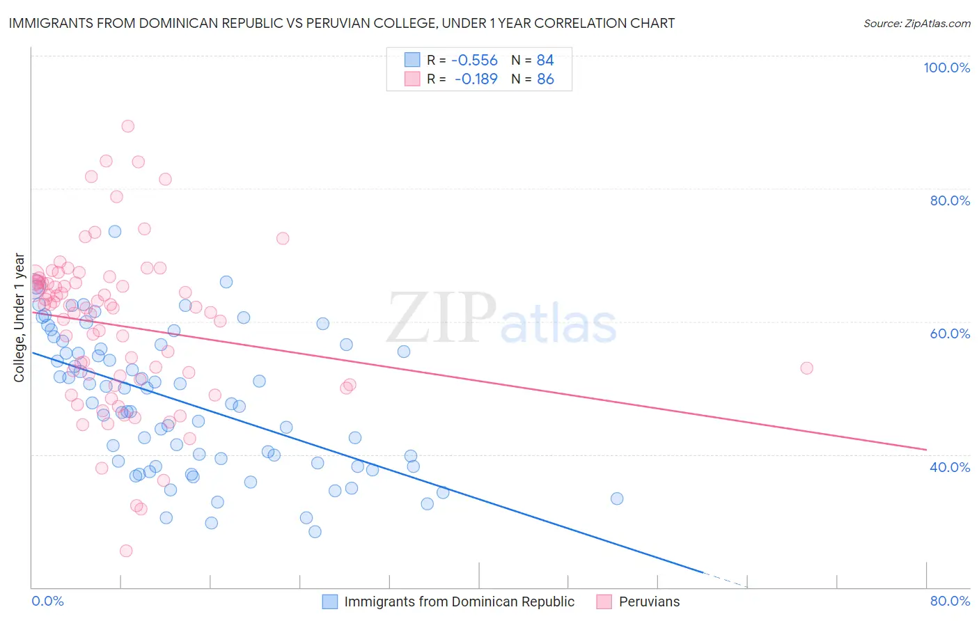 Immigrants from Dominican Republic vs Peruvian College, Under 1 year
