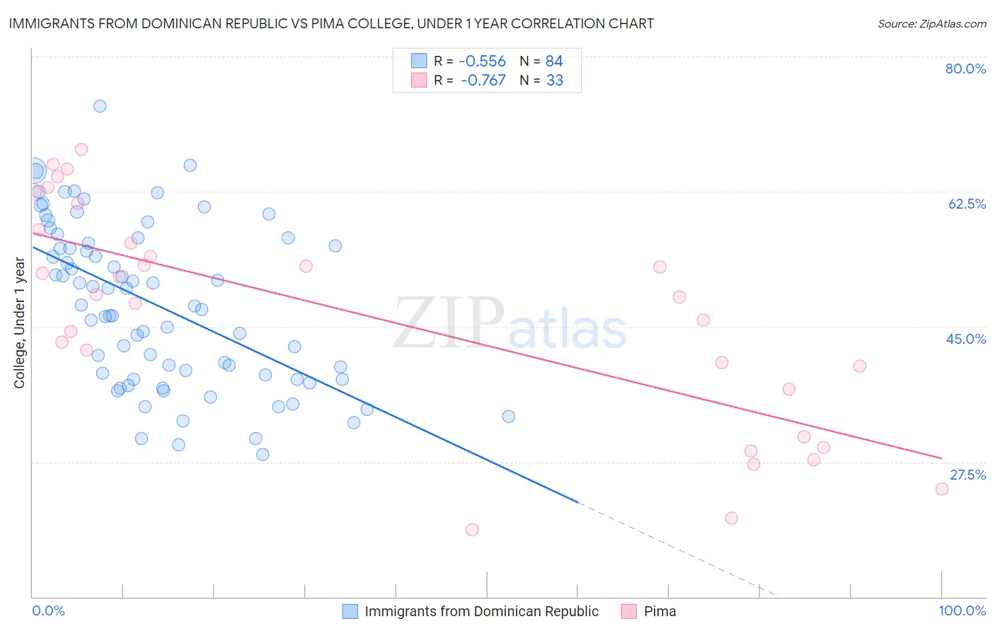 Immigrants from Dominican Republic vs Pima College, Under 1 year