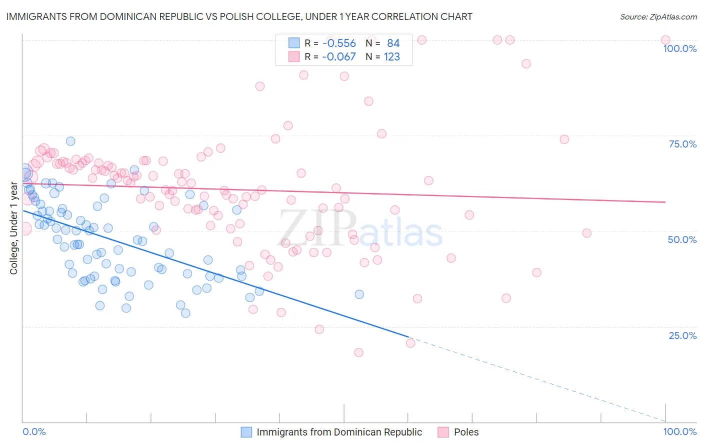 Immigrants from Dominican Republic vs Polish College, Under 1 year