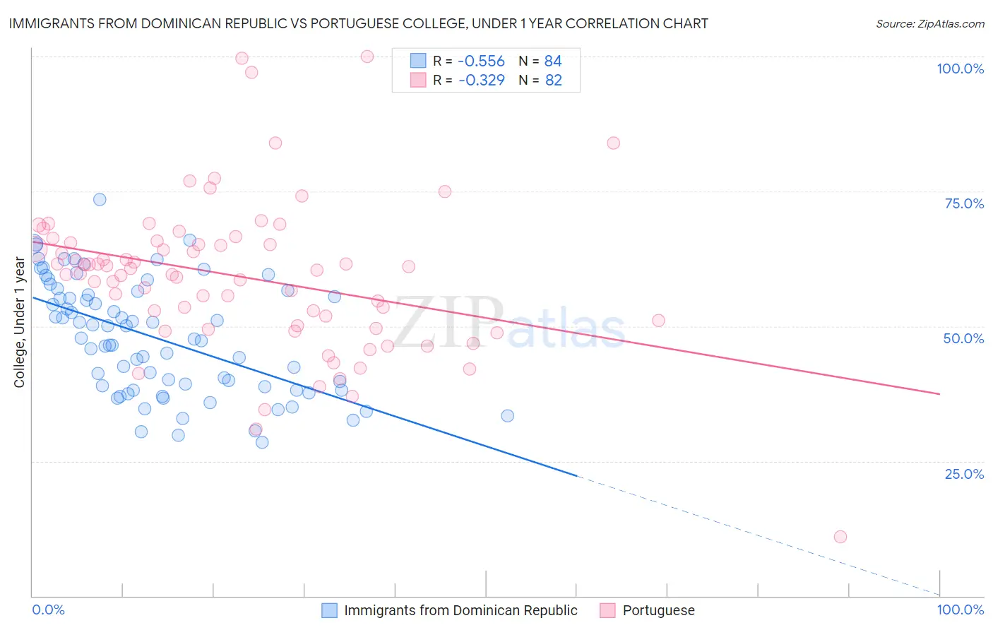 Immigrants from Dominican Republic vs Portuguese College, Under 1 year