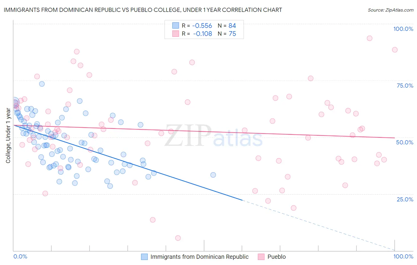 Immigrants from Dominican Republic vs Pueblo College, Under 1 year