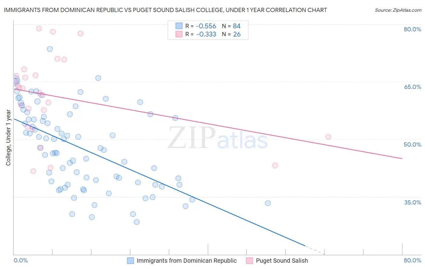 Immigrants from Dominican Republic vs Puget Sound Salish College, Under 1 year