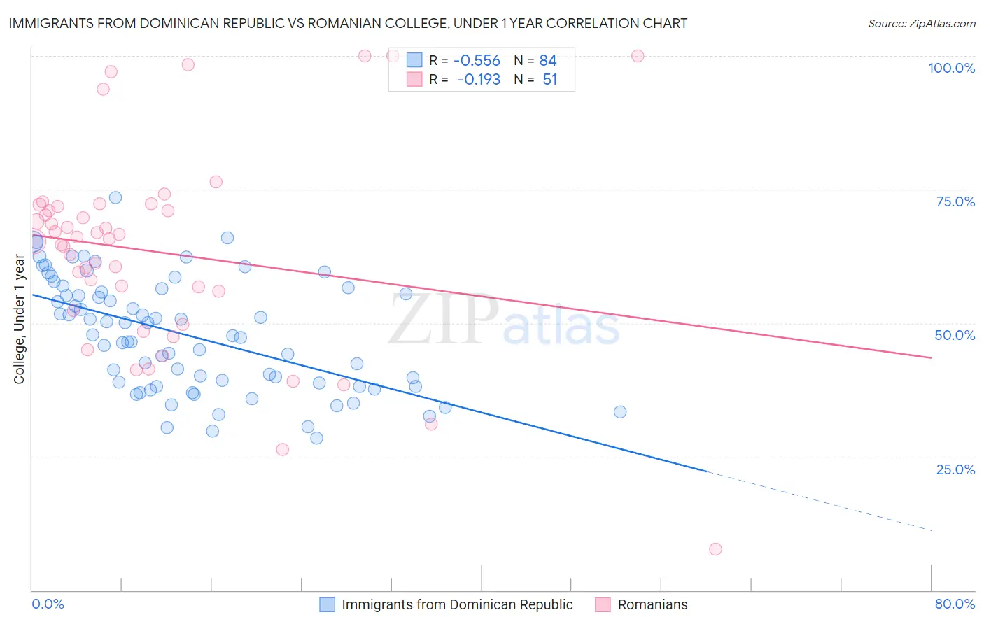 Immigrants from Dominican Republic vs Romanian College, Under 1 year