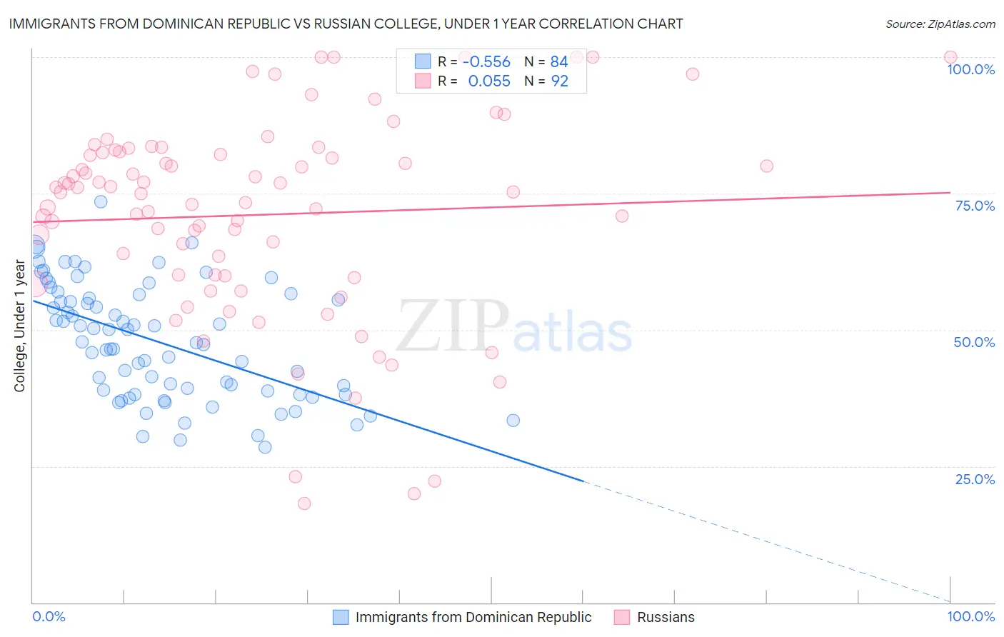 Immigrants from Dominican Republic vs Russian College, Under 1 year
